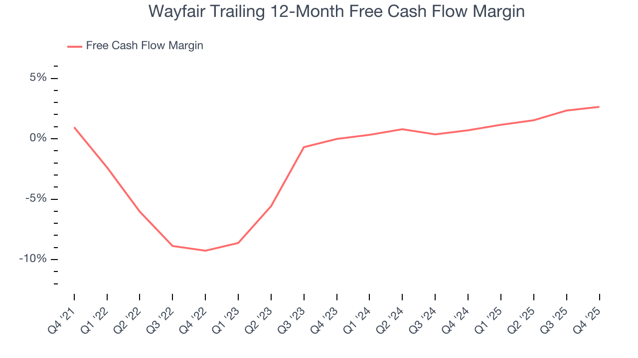 Wayfair Trailing 12-Month Free Cash Flow Margin
