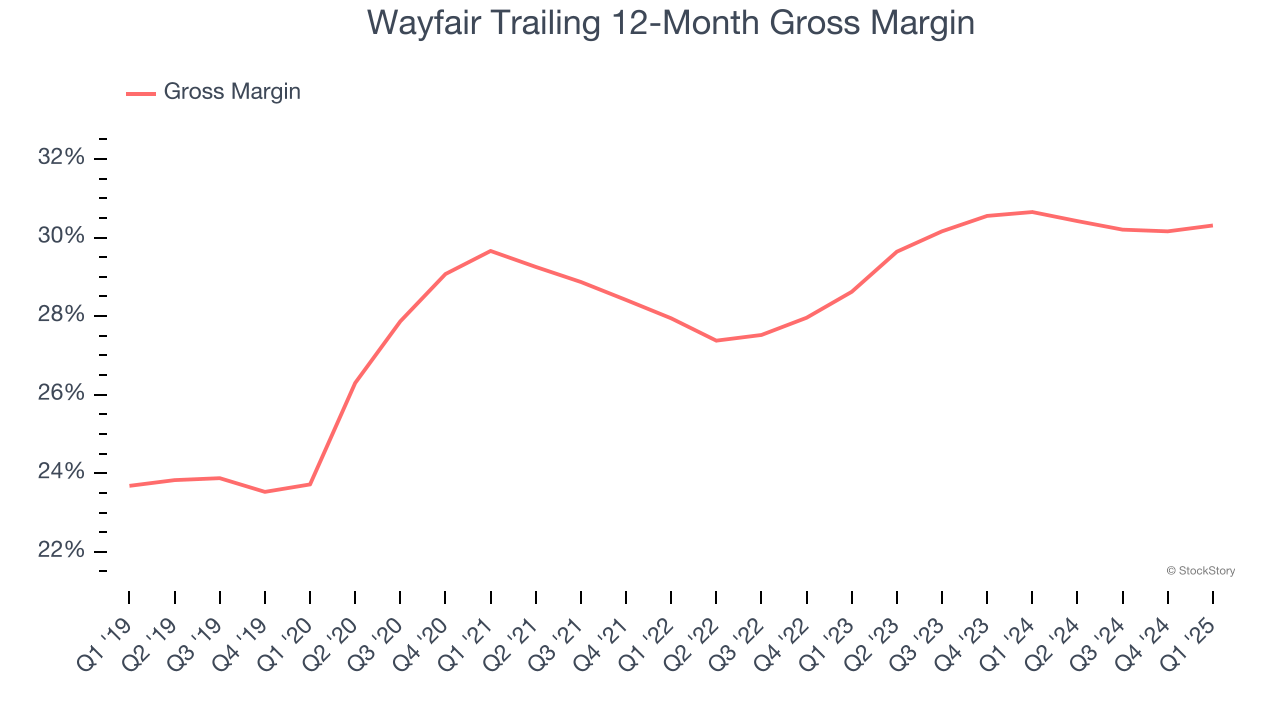 Wayfair Trailing 12-Month Gross Margin