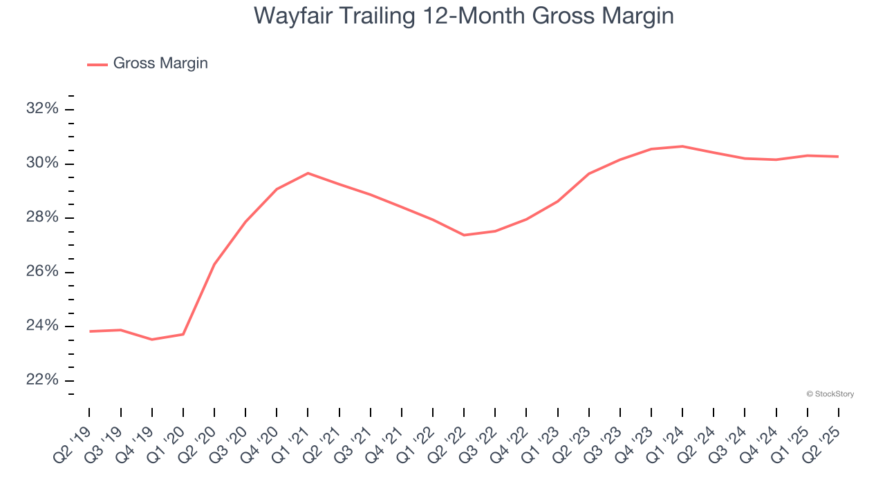 Wayfair Trailing 12-Month Gross Margin
