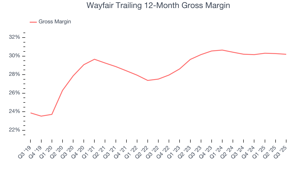 Wayfair Trailing 12-Month Gross Margin
