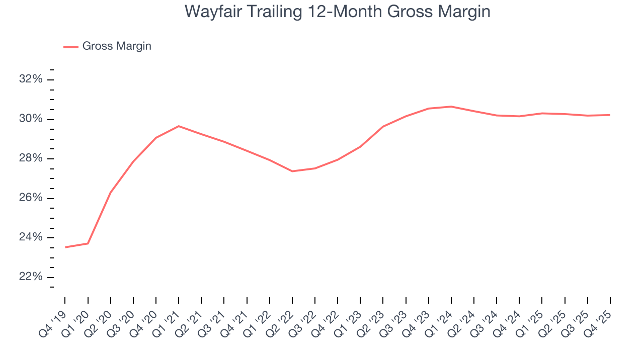 Wayfair Trailing 12-Month Gross Margin