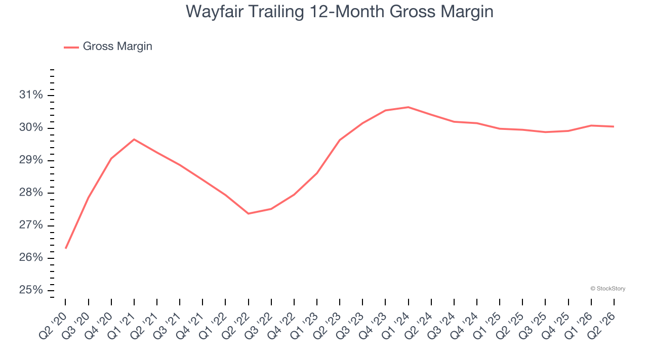 Wayfair Trailing 12-Month Gross Margin