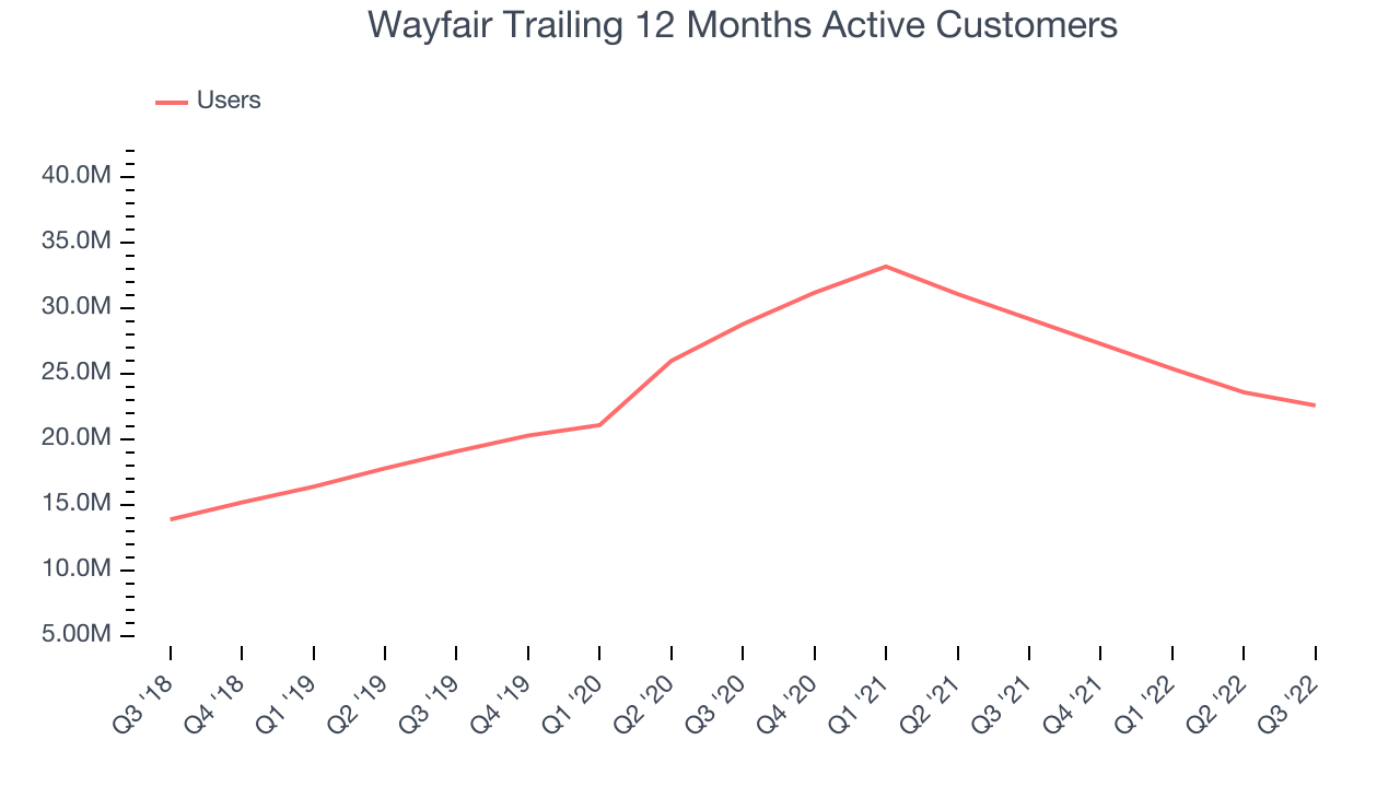 Wayfair Trailing 12 Months Active Customers