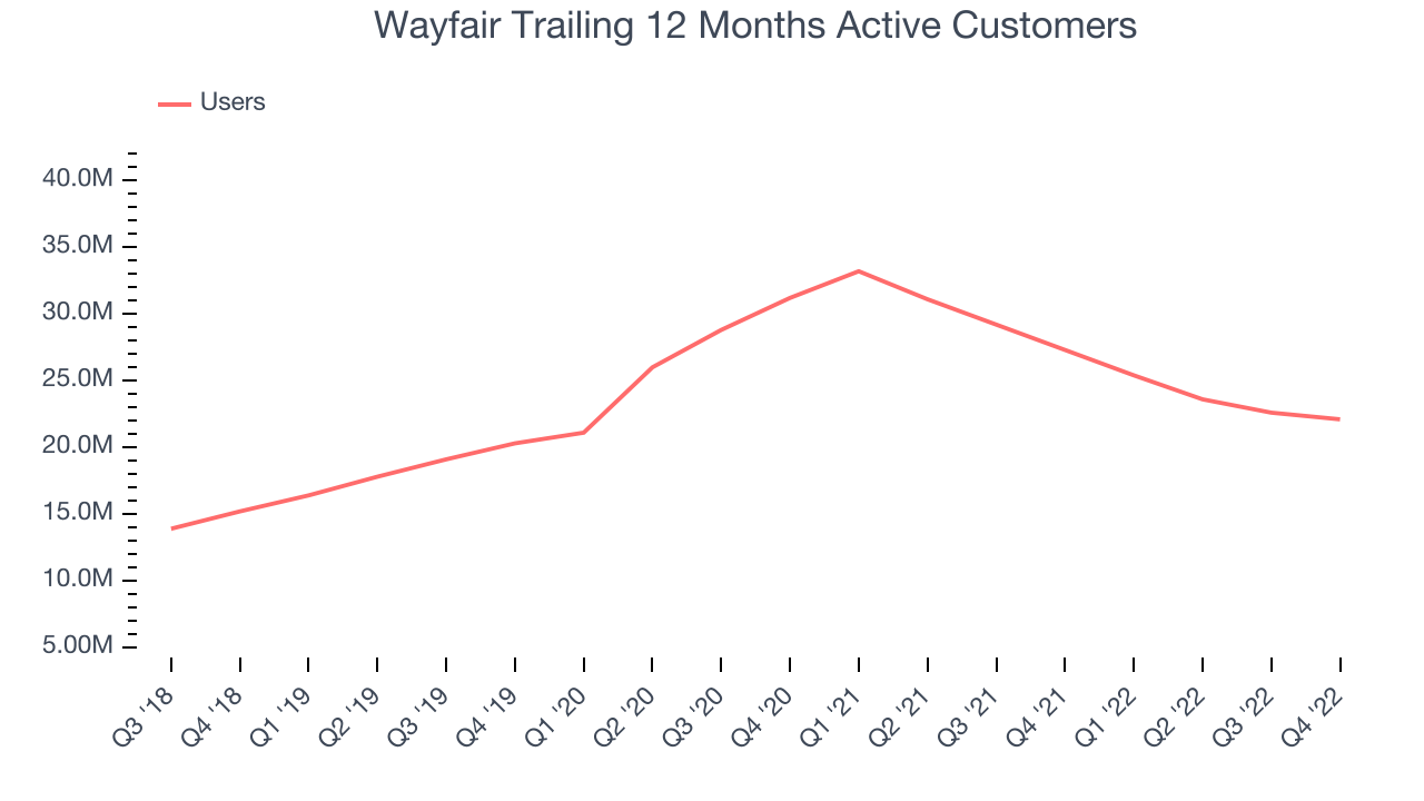 Wayfair Trailing 12 Months Active Customers