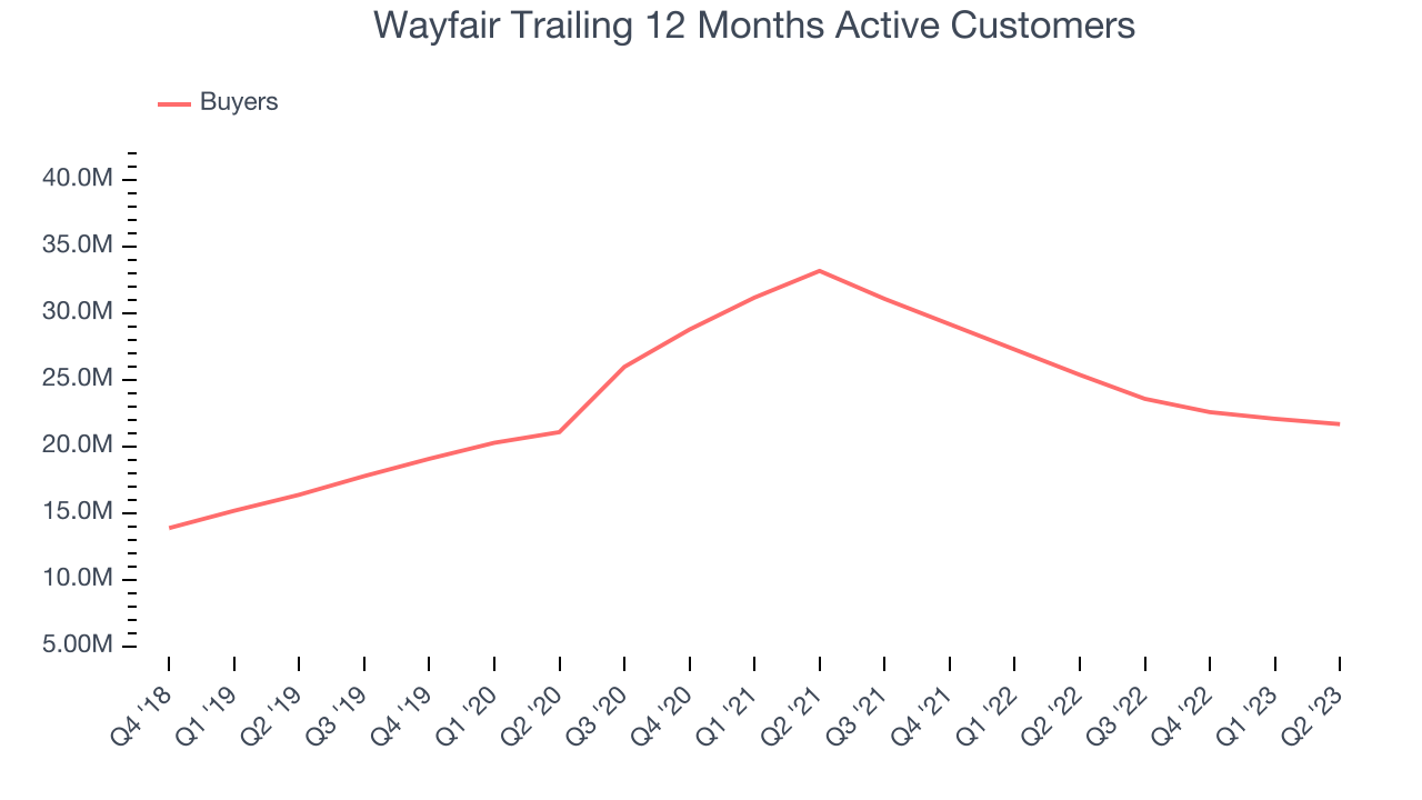 Wayfair Trailing 12 Months Active Customers