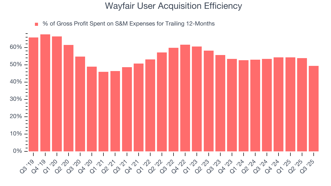 Wayfair User Acquisition Efficiency