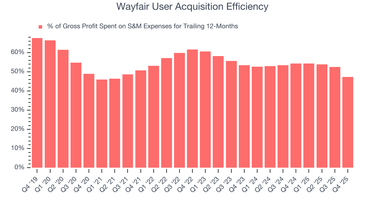 Wayfair User Acquisition Efficiency
