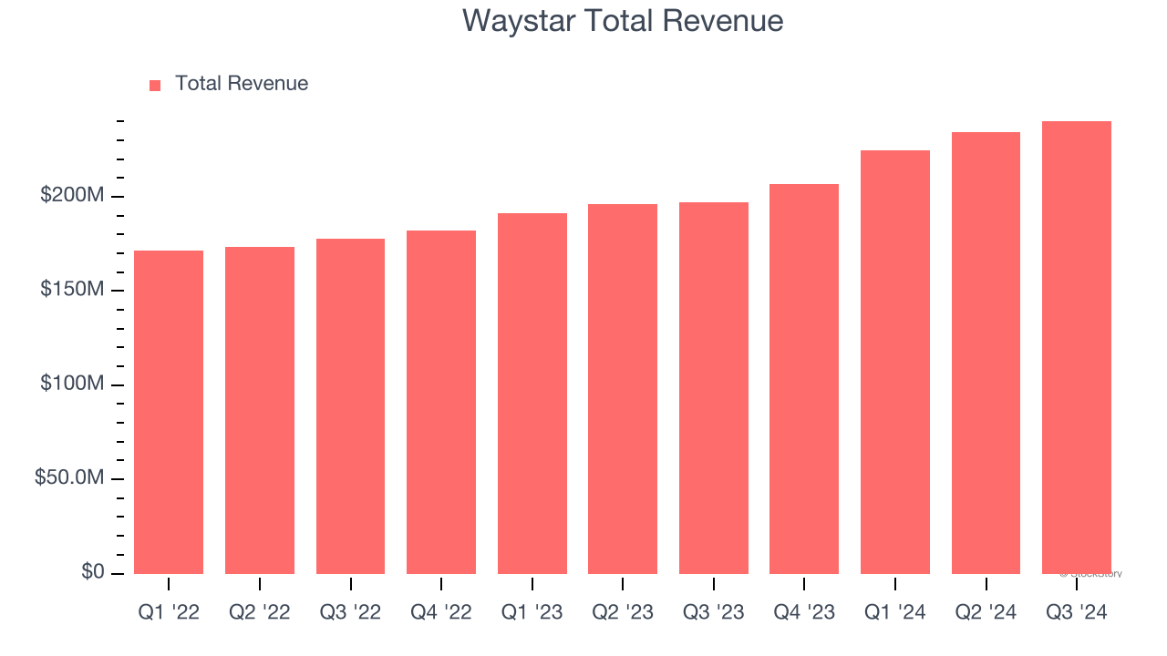 Waystar Total Revenue