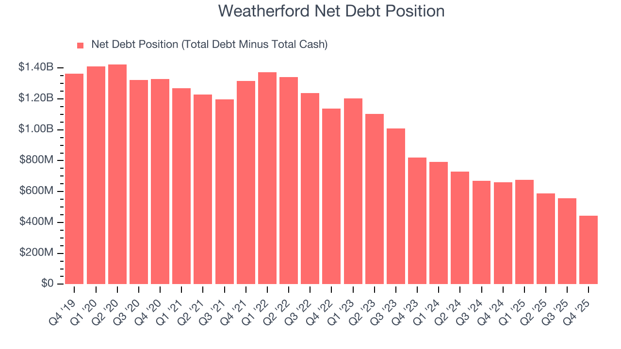 Weatherford Net Debt Position