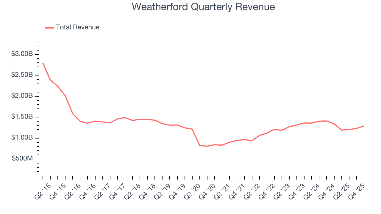 Weatherford Quarterly Revenue
