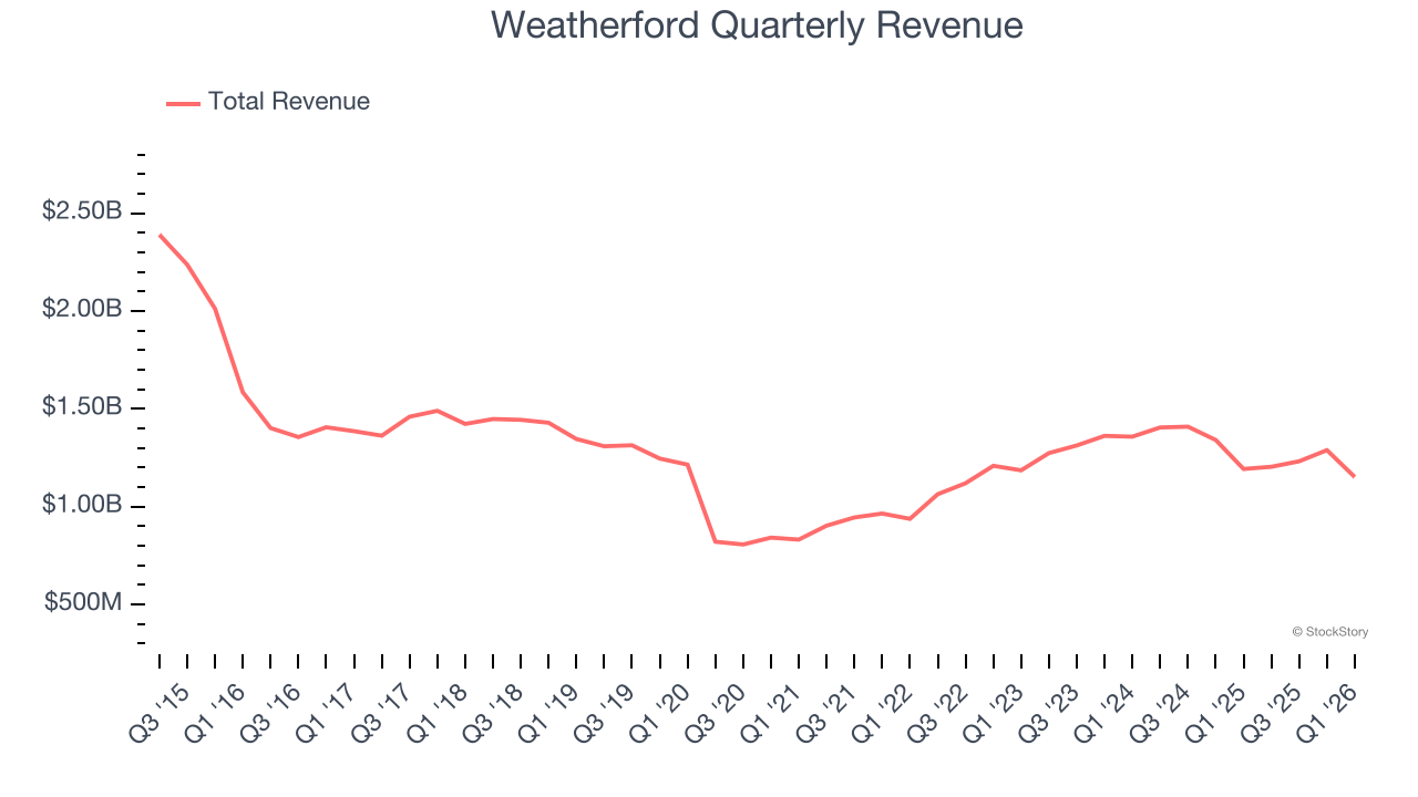 Weatherford Quarterly Revenue