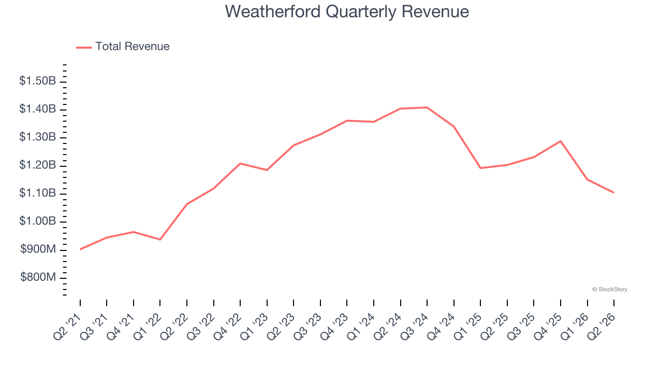 Weatherford Quarterly Revenue
