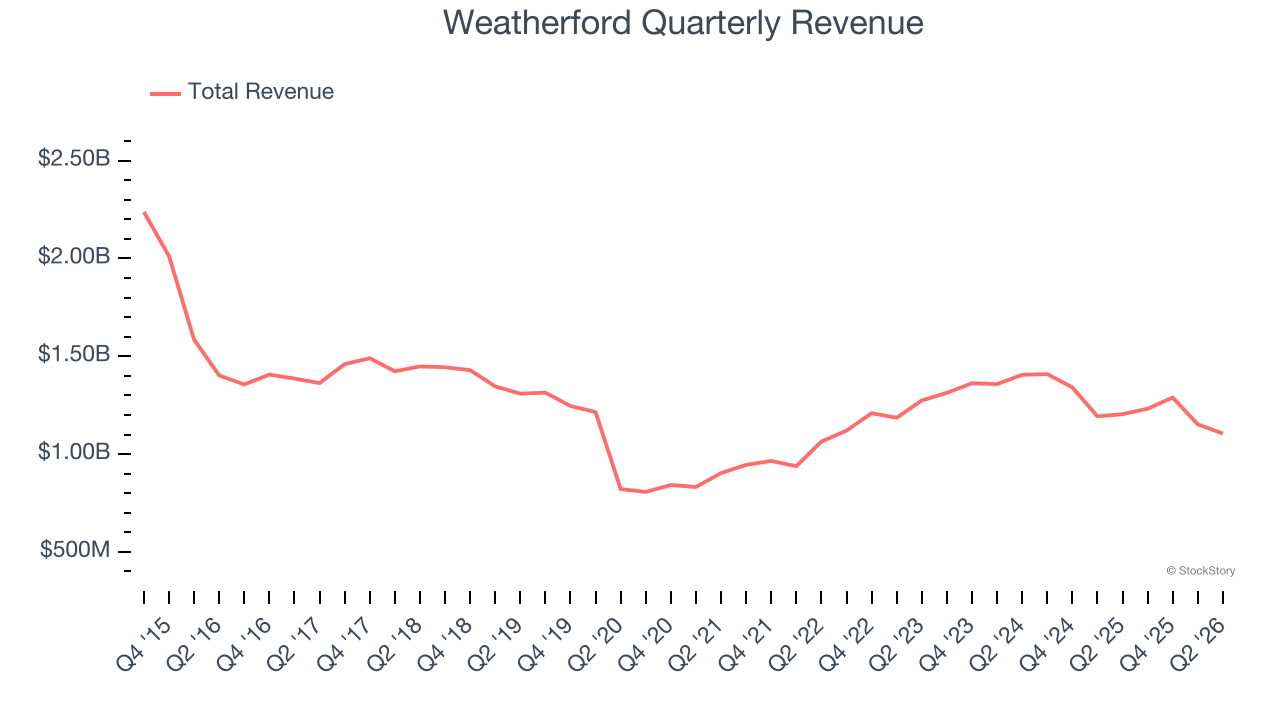 Weatherford Quarterly Revenue