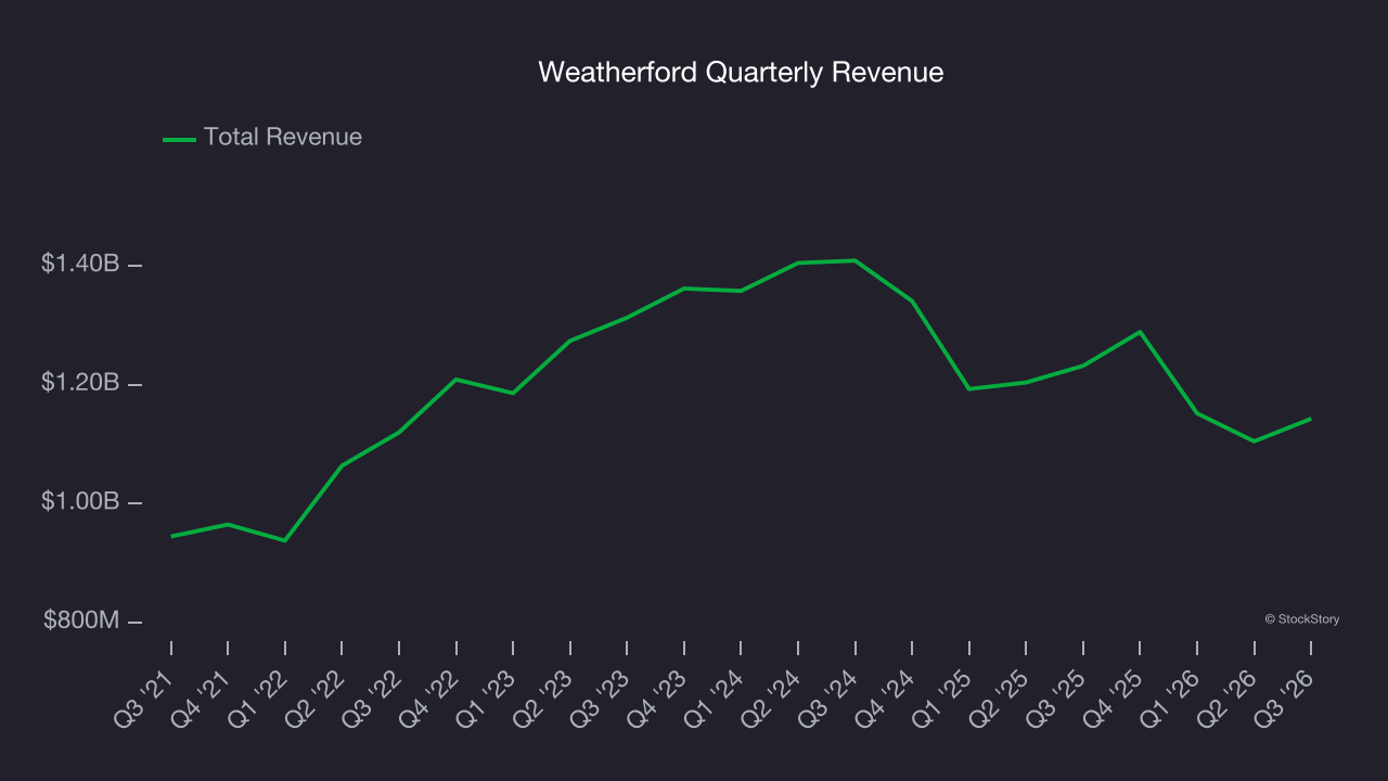 Weatherford Quarterly Revenue