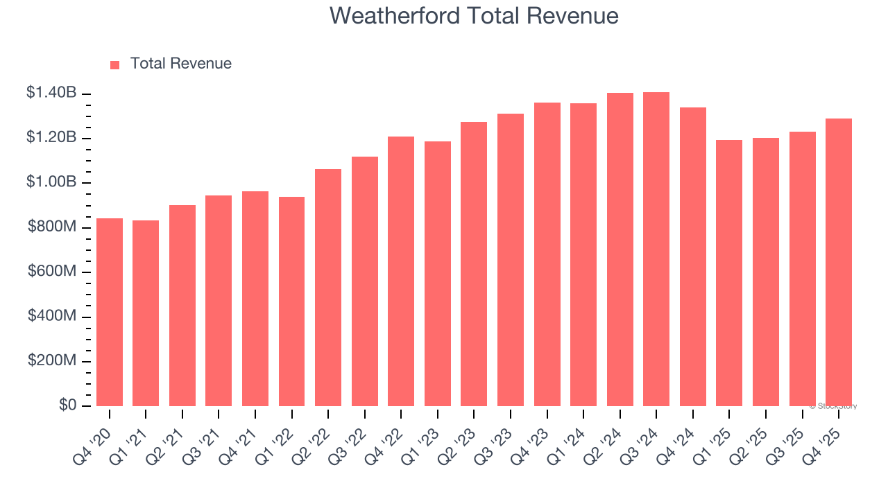Weatherford Total Revenue