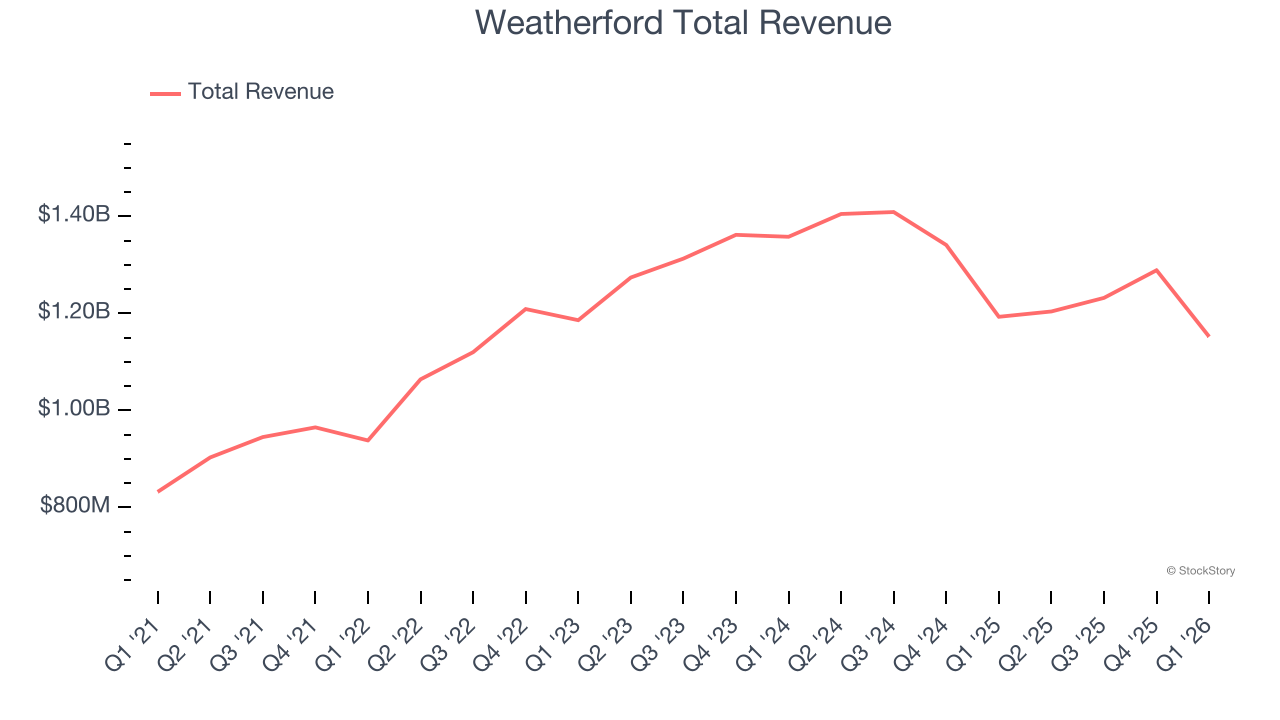 Weatherford Total Revenue