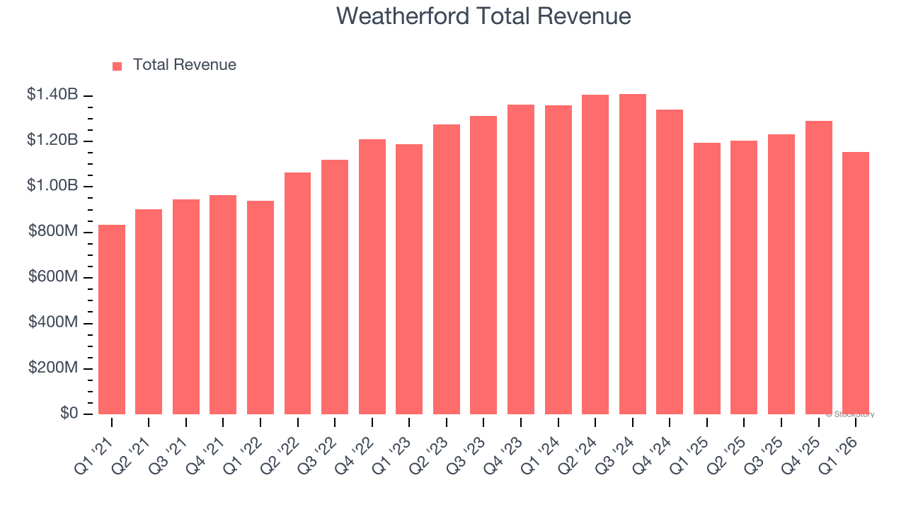 Weatherford Total Revenue