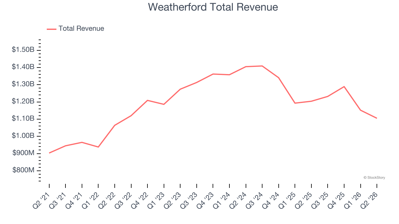 Weatherford Total Revenue