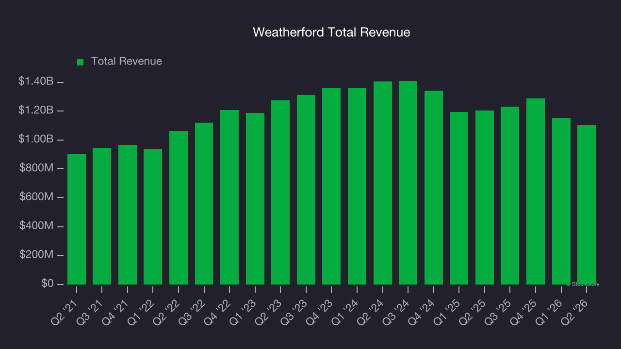 Weatherford Total Revenue