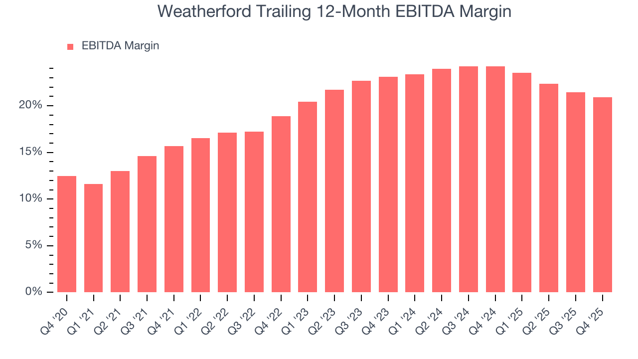 Weatherford Trailing 12-Month EBITDA Margin