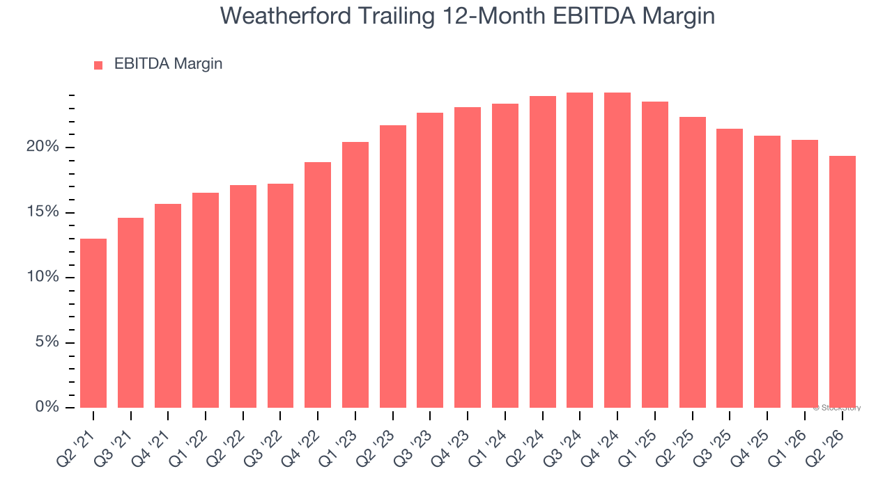 Weatherford Trailing 12-Month EBITDA Margin