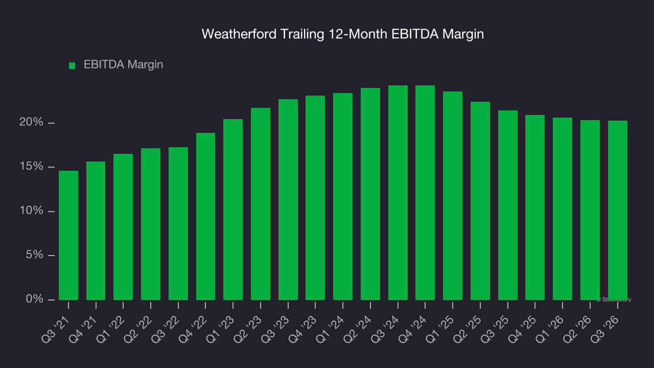 Weatherford Trailing 12-Month EBITDA Margin