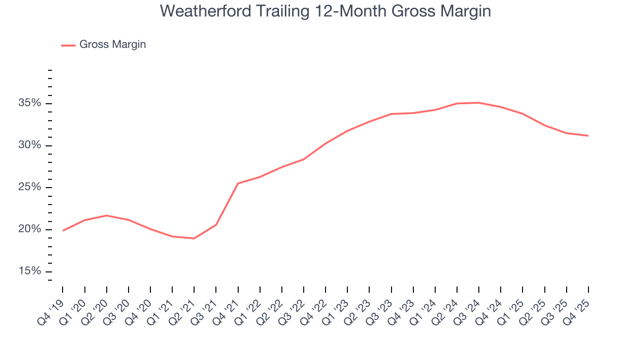 Weatherford Trailing 12-Month Gross Margin