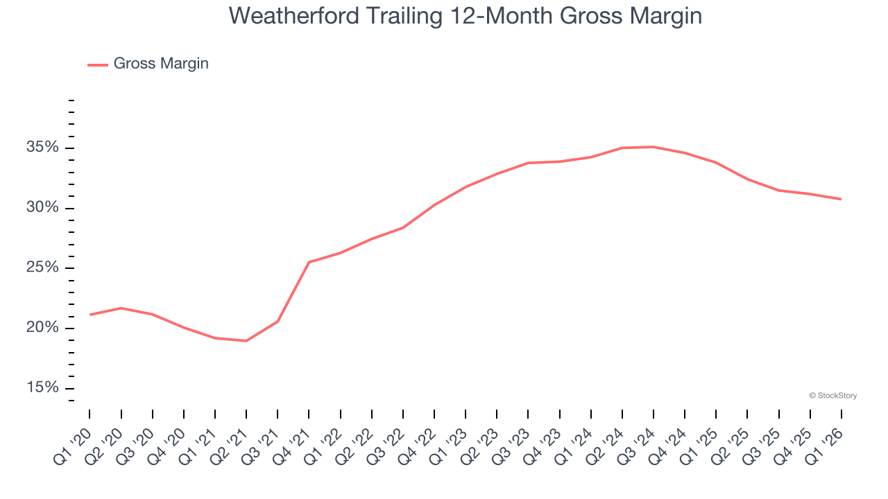 Weatherford Trailing 12-Month Gross Margin