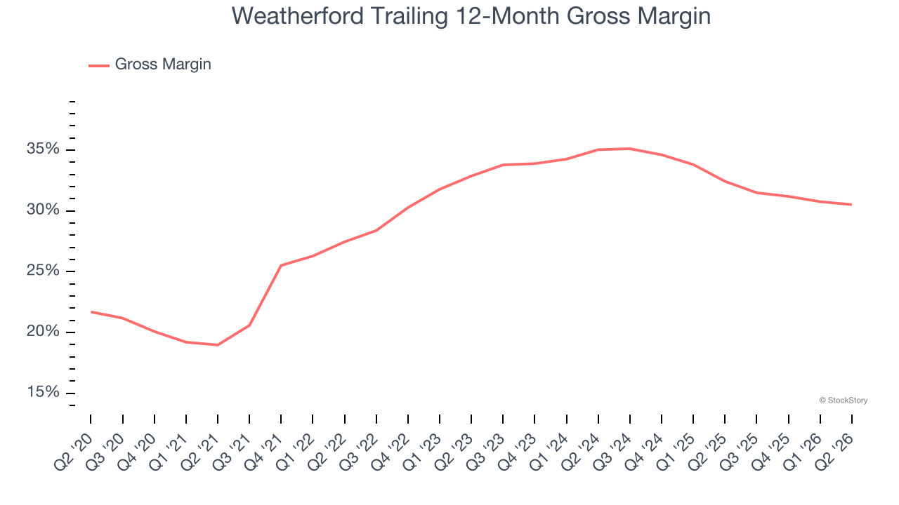 Weatherford Trailing 12-Month Gross Margin