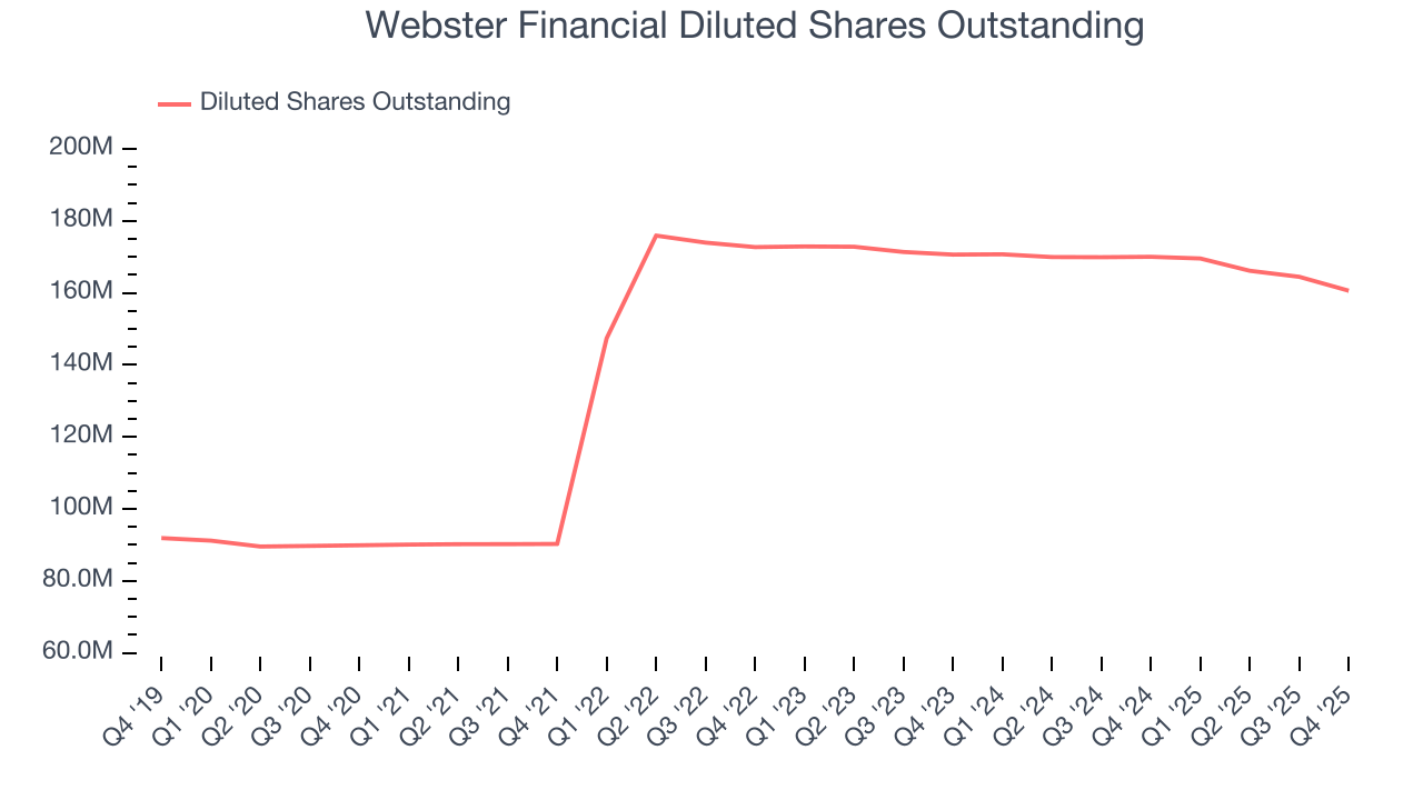 Webster Financial Diluted Shares Outstanding