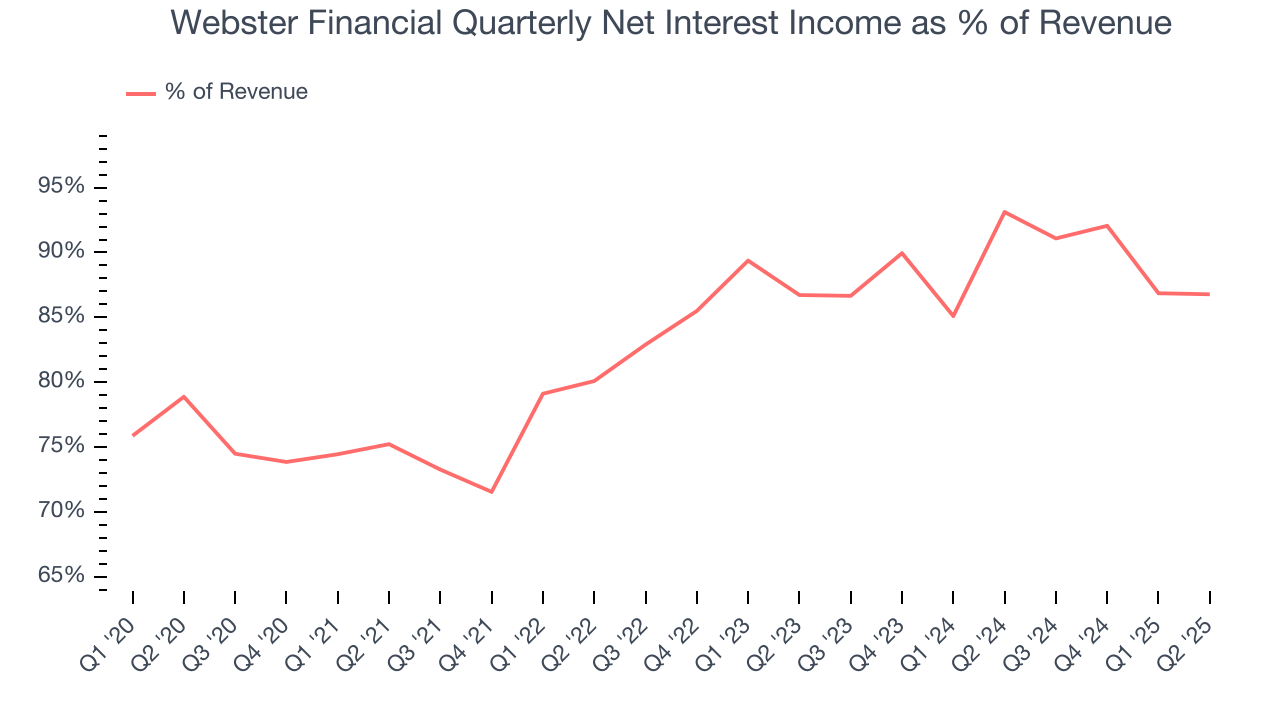 Webster Financial Quarterly Net Interest Income as % of Revenue
