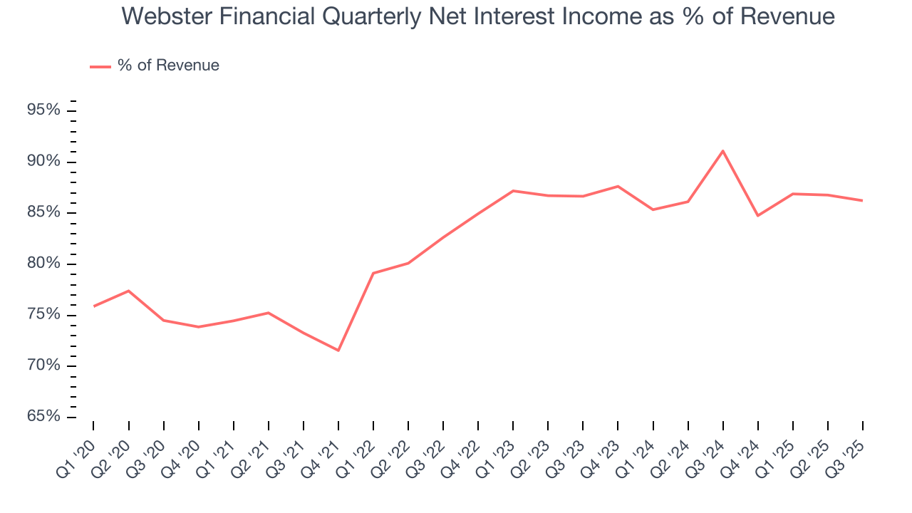 Webster Financial Quarterly Net Interest Income as % of Revenue
