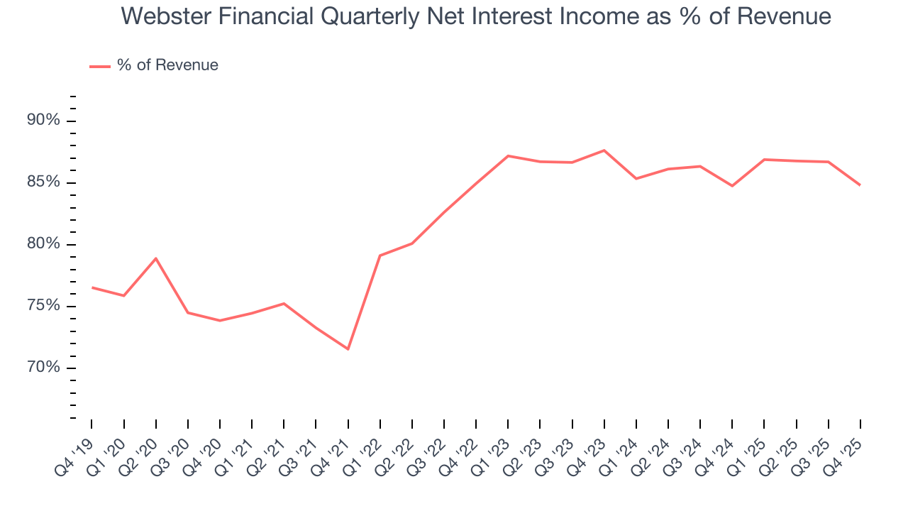 Webster Financial Quarterly Net Interest Income as % of Revenue