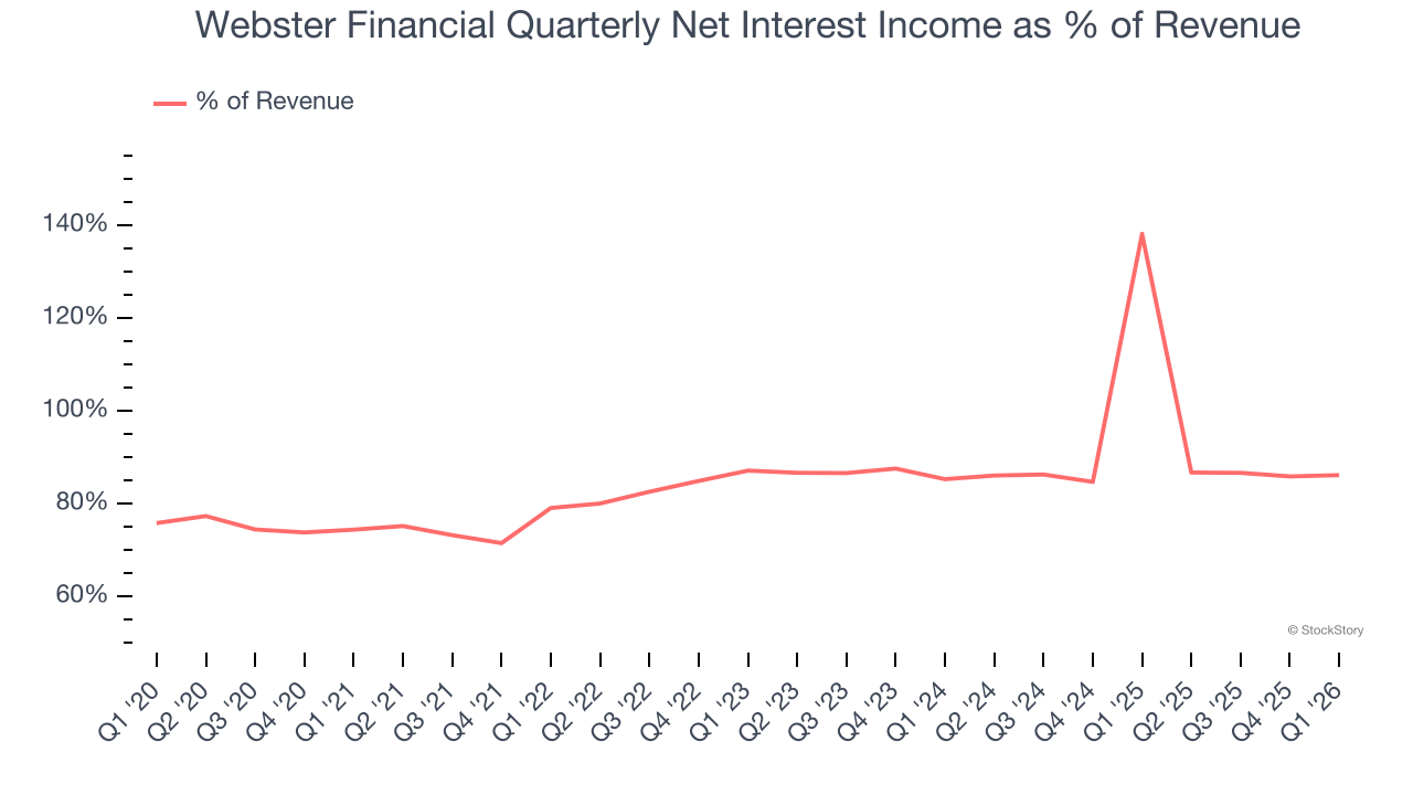 Webster Financial Quarterly Net Interest Income as % of Revenue