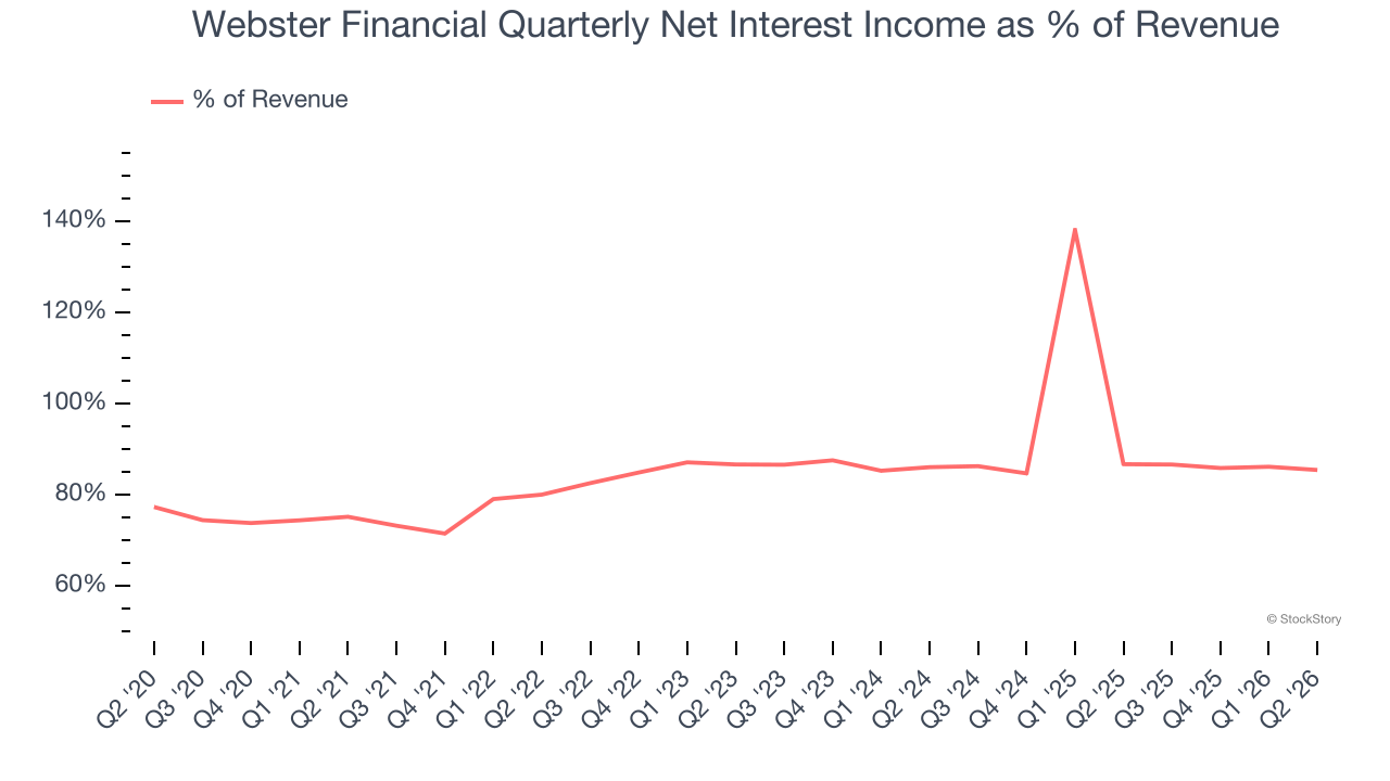 Webster Financial Quarterly Net Interest Income as % of Revenue