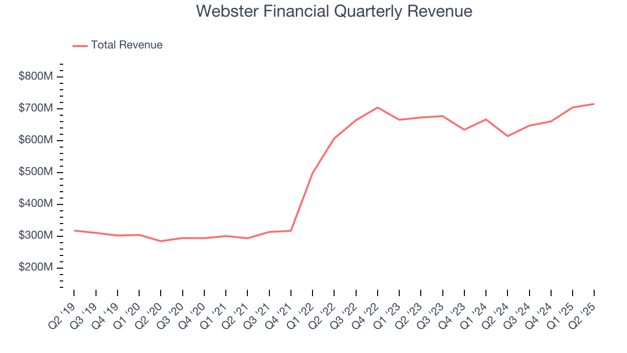 Webster Financial Quarterly Revenue