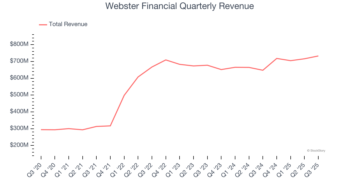 Webster Financial Quarterly Revenue