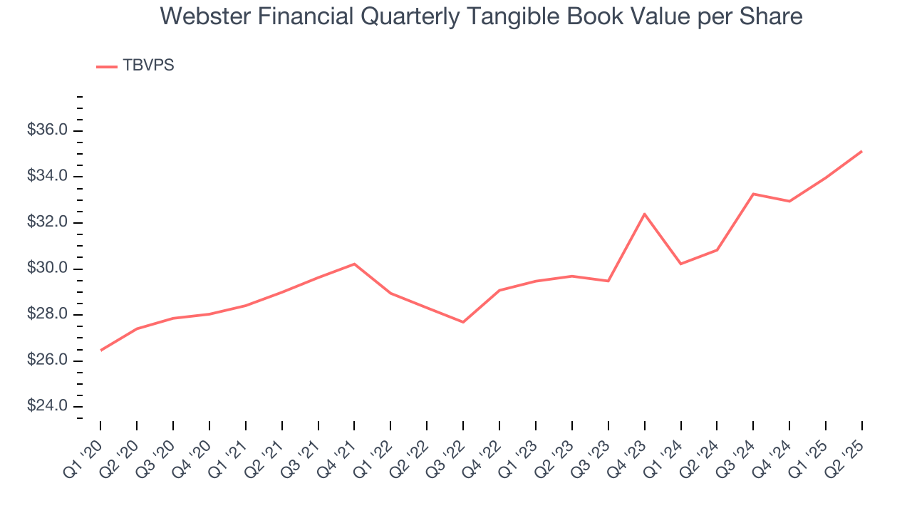 Webster Financial Quarterly Tangible Book Value per Share
