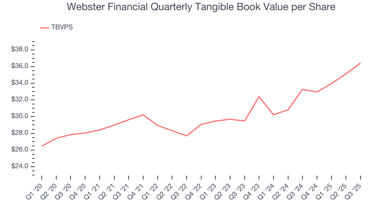Webster Financial Quarterly Tangible Book Value per Share