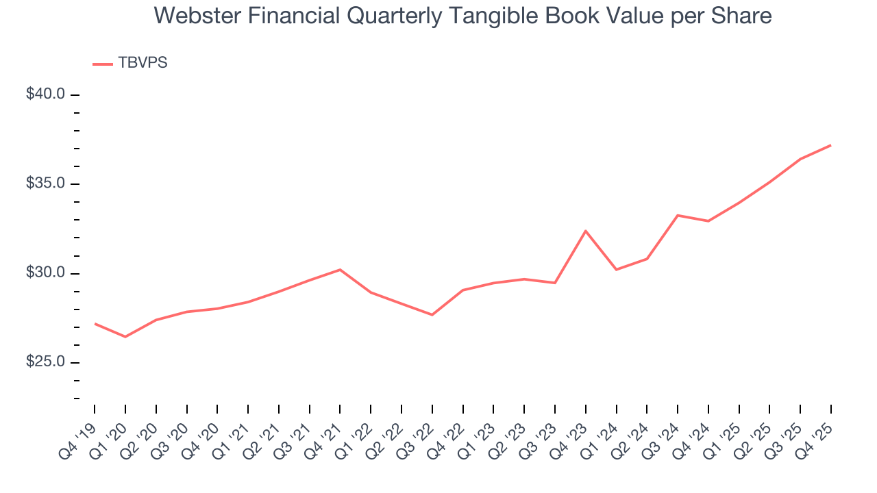 Webster Financial Quarterly Tangible Book Value per Share