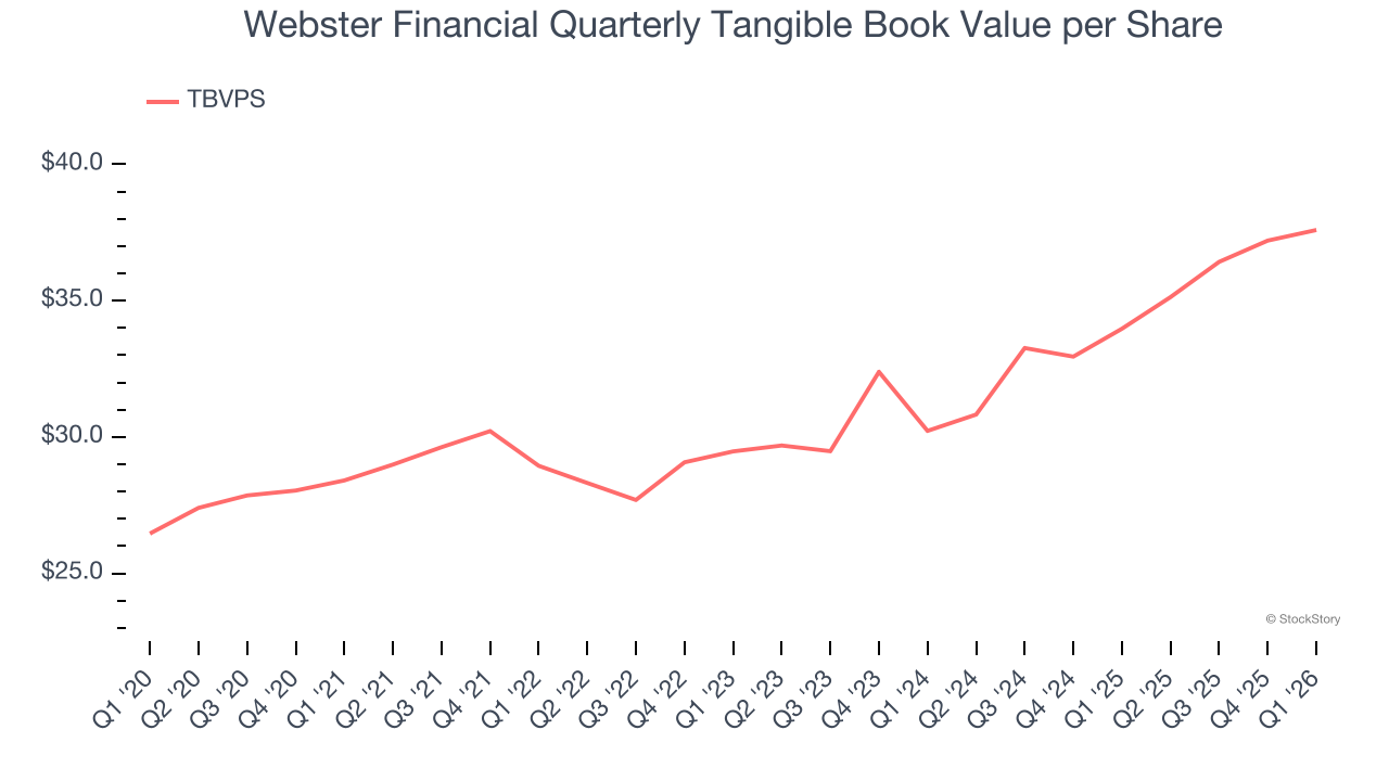 Webster Financial Quarterly Tangible Book Value per Share