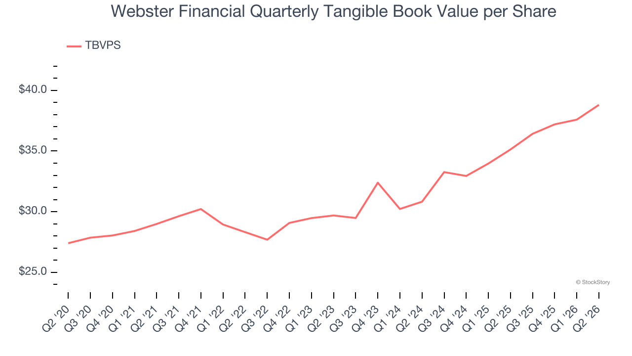 Webster Financial Quarterly Tangible Book Value per Share