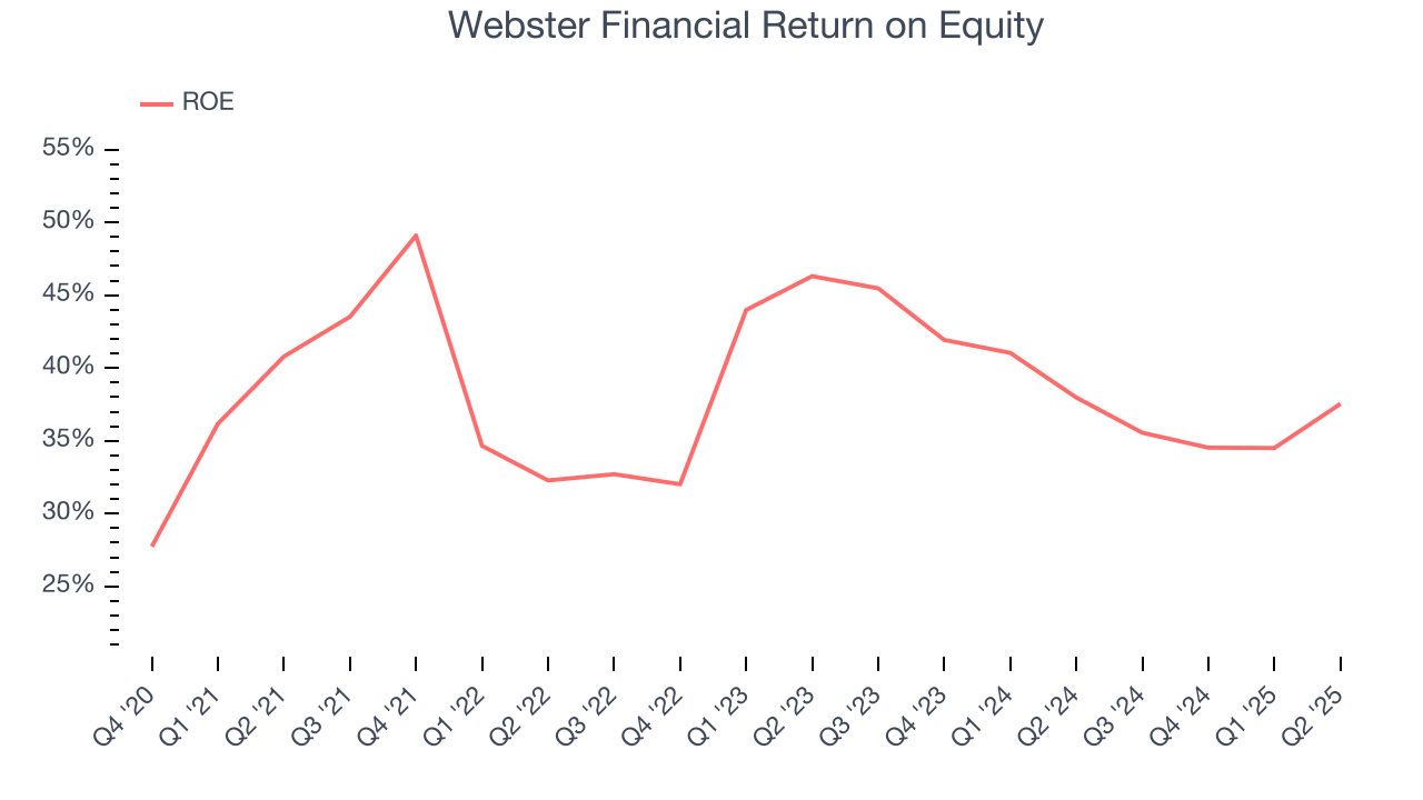 Webster Financial Return on Equity