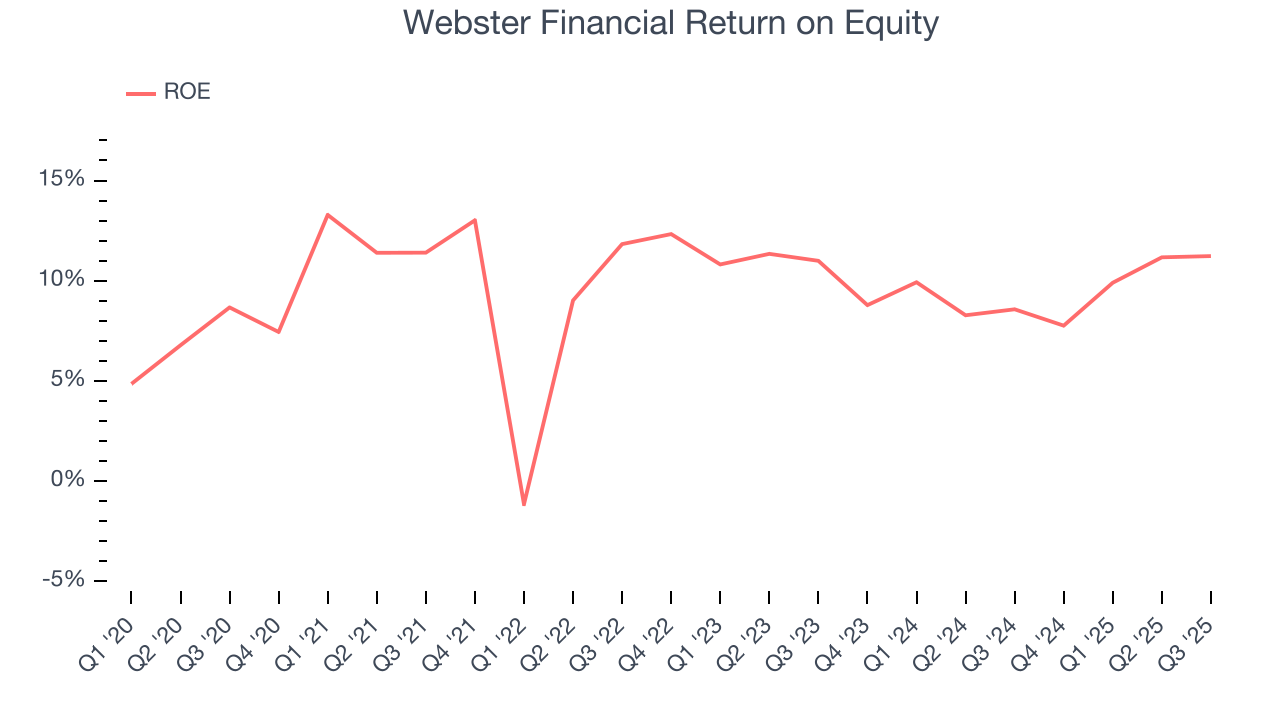 Webster Financial Return on Equity