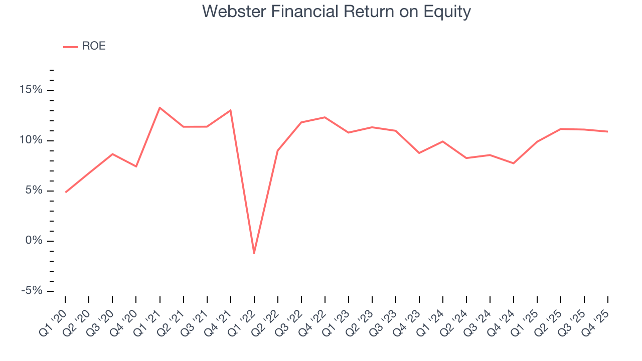 Webster Financial Return on Equity