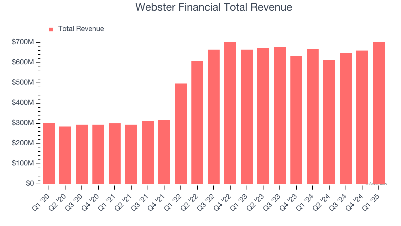 Webster Financial Total Revenue