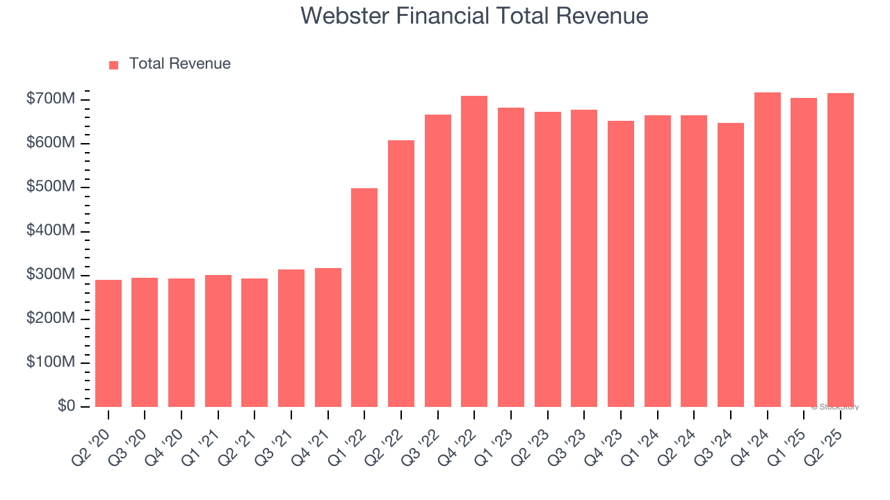 Webster Financial Total Revenue