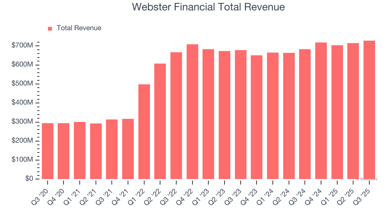Webster Financial Total Revenue