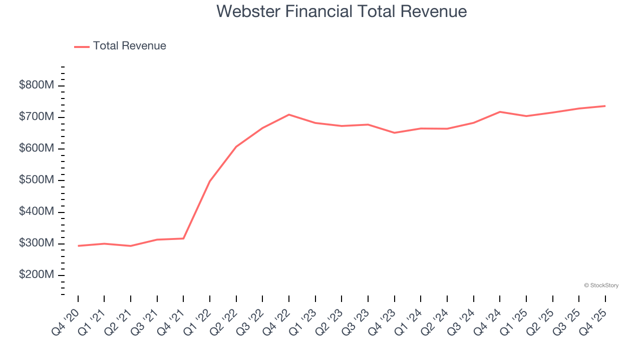 Webster Financial Total Revenue
