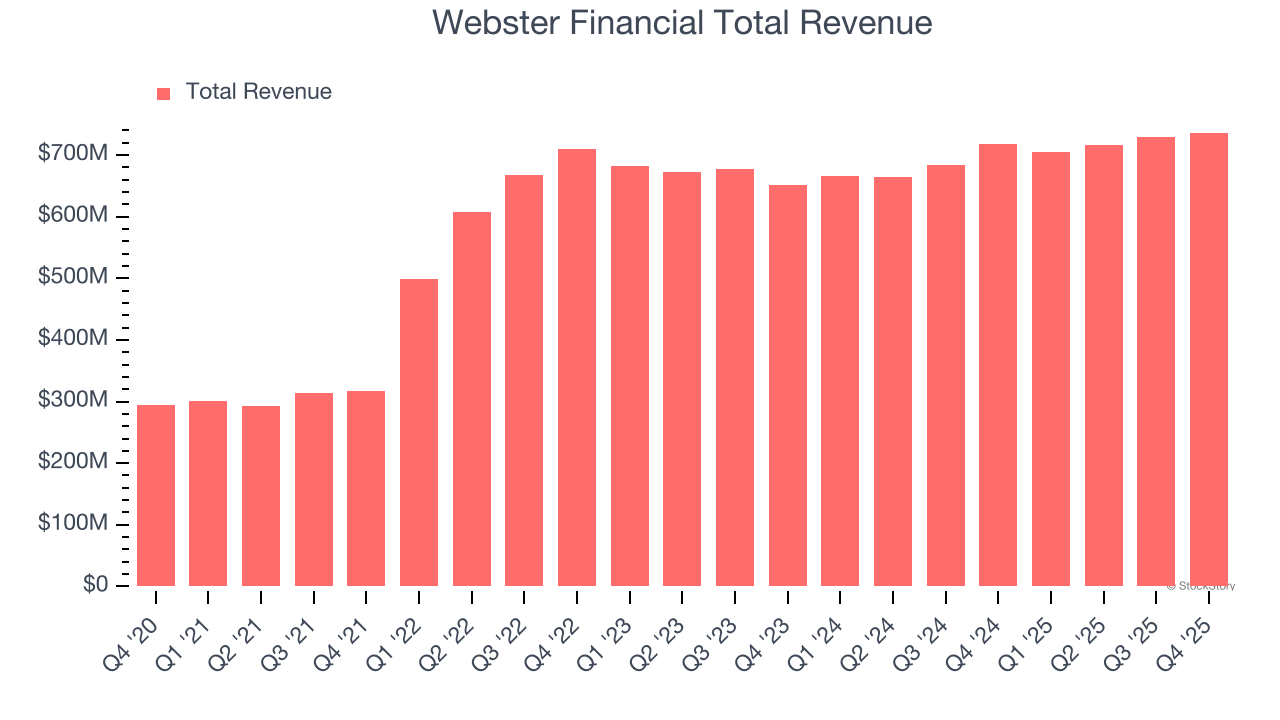 Webster Financial Total Revenue